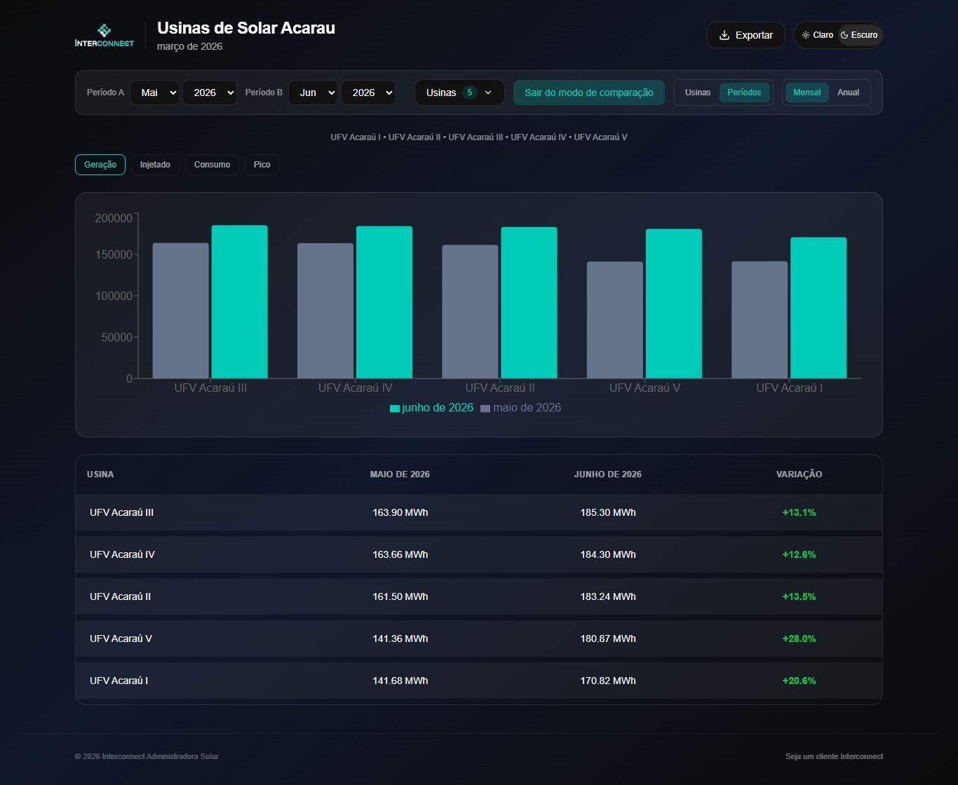 Dashboard da Interconnect com comparativo mensal de geração das usinas de Acaraú